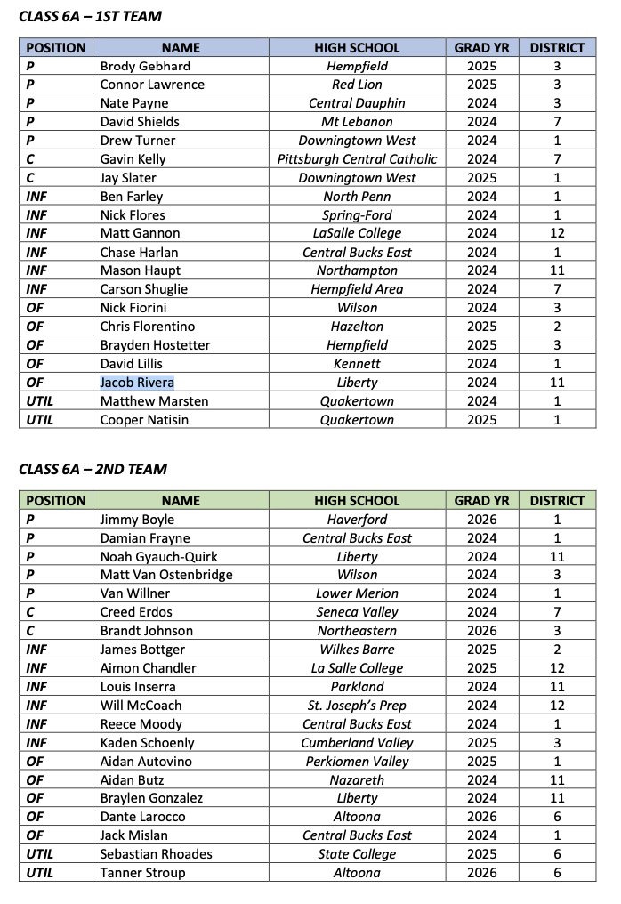 D11Sports's tweet photo. Pennsylvania Baseball Coaches Association 6A All-State Team

Congratulations to Mason Haupt (Northampton), Jacob Rivera (Liberty), Noah Gyauch-Quirk (Liberty), Louis Inserra (Parkland), Aidan Butz (Nazareth Area) and Braylen Gonzalez (Liberty)!! @parklandathlet1   @konkretekids @nahsblueeagles @libertyathclub @SLUHNSportsMed @PIAADistrictXI
