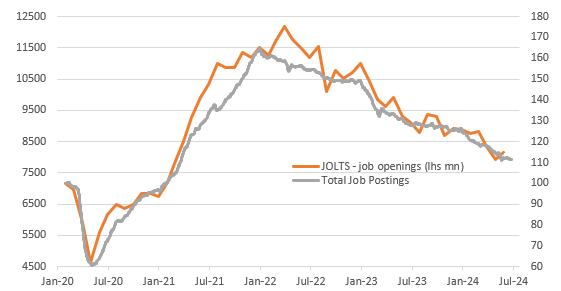 ness285_'s tweet photo. Daily Market Recap 02.07📈

🇺🇸In den USA gab es heute Jobdaten für Juni &amp; die Anzahl der Stellenangebote kam höher rein als erwartet und tickt wieder leicht hoch. Man befindet sich jedoch weiter in einem Abwärtstrend und die Stellenangebote auf Indeed deutet auf eine Fortsetzung. https://t.co/Ln8Mg1N89n
