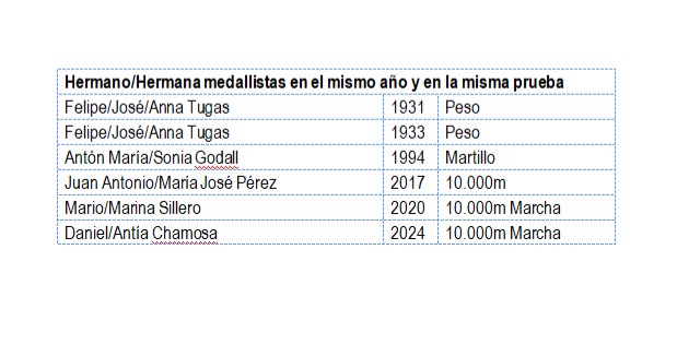 MigVillasenor's tweet image. Los Chamosa, Daniel @danichada y Antía, han sido el último caso de hermano/hermana medallistas en el mismo campeonato de España y en la misma prueba. Ha habido sólo seis casos a lo largo de la historia. Como me comentó Dani, "por fin lo hemos hecho bien los dos el mismo día".