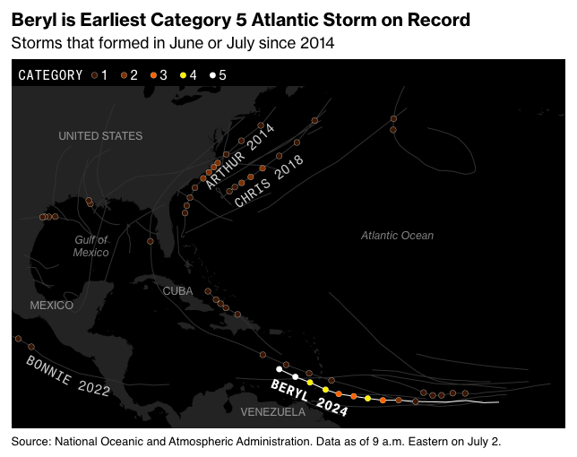 Hurricane Beryle is the Atlantic’s earliest Category 5 storm on record:
bloomberg.com/news/articles/…