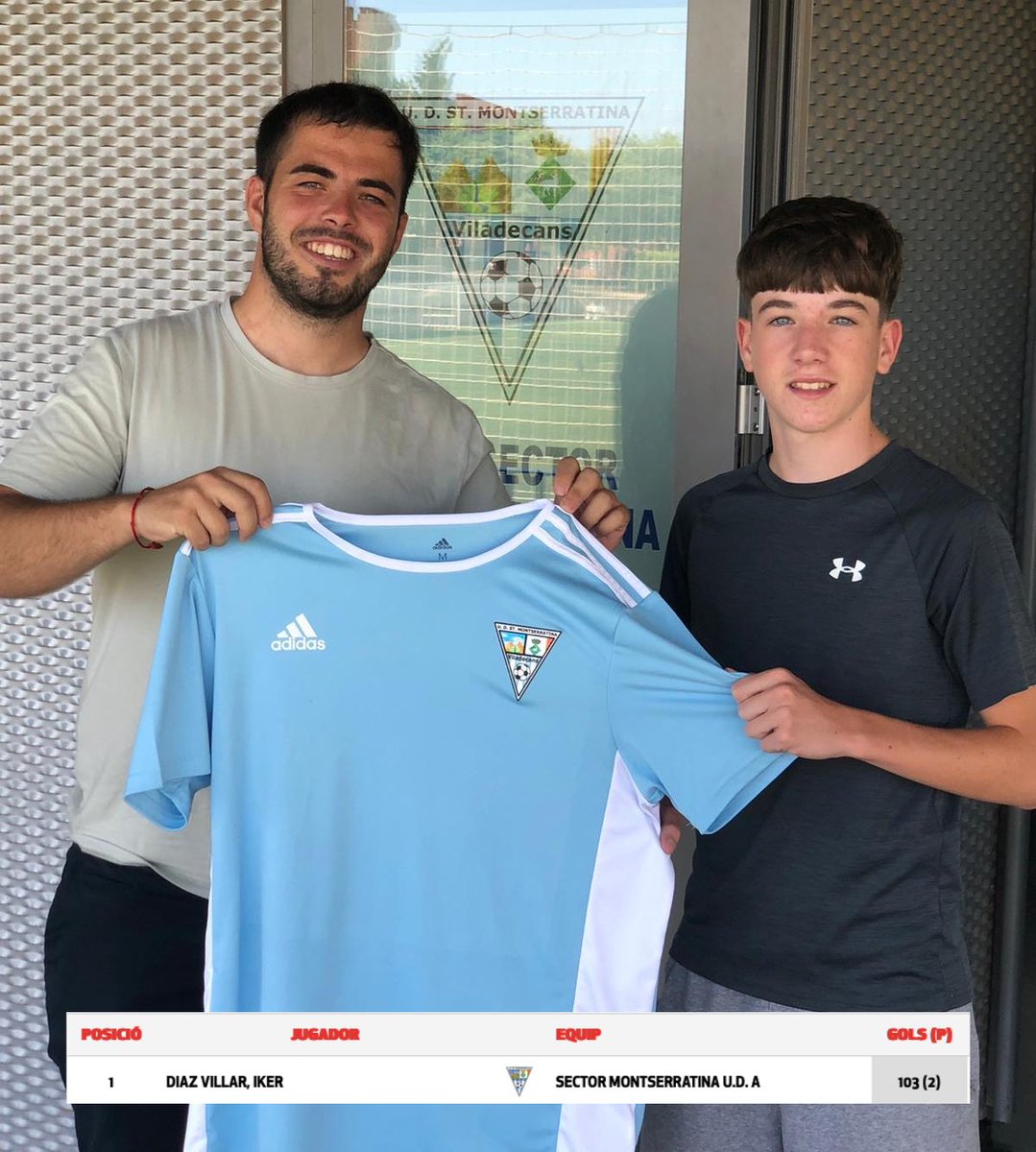 udsectorm's tweet photo. El máximo goleador de Cataluña en fútbol-11 (104 tantos), Iker Díaz, se queda en el Sector. Las renovaciones de nuestro fútbol base van viento en popa.
Recuerda: rellena el formulario, pasa la revisión y déjalo todo listo para la próxima temporada.
#VamosSector https://t.co/Uw4VjoaFKl