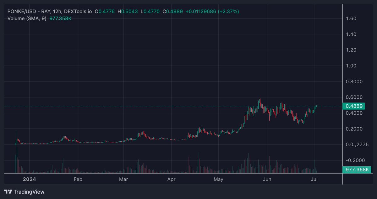 $PONKE pushing ATHs again

What do you think happens next?

<a href="/ponkesol/">Ponke</a>