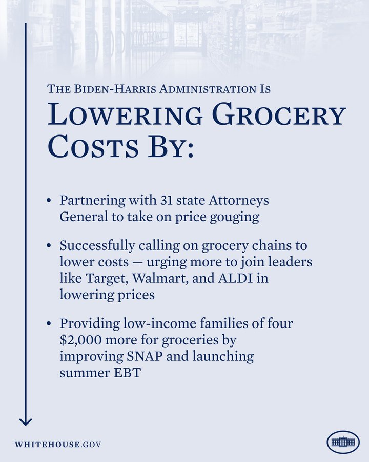 The Biden-Harris Administration is Lowering Grocery Costs By: 1. Partnering with 31 state Attorneys General to take on price gouging 2. Successfully calling on grocery chains to lower costs, urging more to join leaders like Target, Walmart, and ALDI in lowering prices 3. Providing low-income families of four $2,000 more for groceries by improving SNAP and launching summer EBT