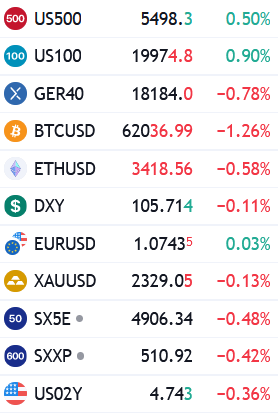 ness285_'s tweet photo. Die Märkte reagieren heute durchwachsen. In Europa geht es heute wieder eher bergab. In den USA dagegen ist die Stimmung wieder Richtung ATH. BTC kämpft nach der guten Erholung gestern nun wieder darum die 60k Marke zu halten. https://t.co/HytweoRzpr