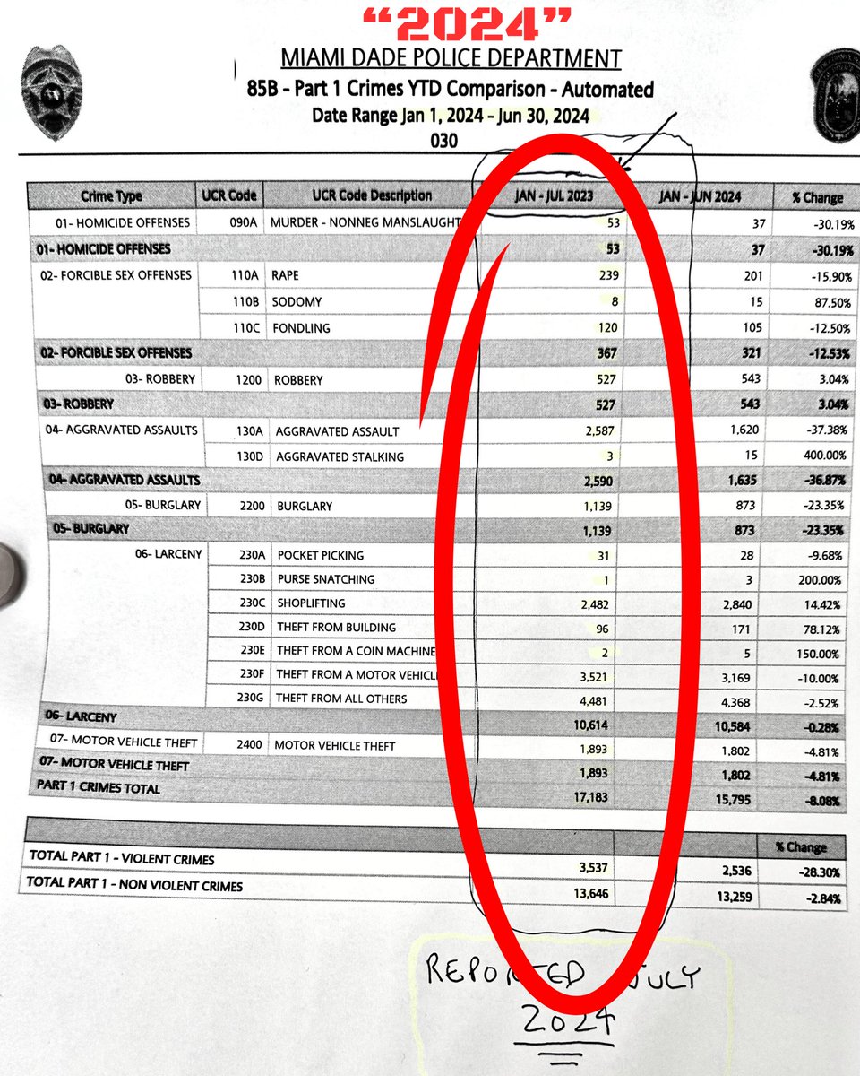 PodcastsXMedia's tweet photo. MIAMI-DADE POLICE DEPARTMENT CRIME STATISTICS WEEK ENDING JUNE 30, 2024. ONLY SEEN HERE. #ALEXFORNETFORSHERIFF #CRIMESTATSMIAMIDADE #MIAMIDADEPOLICE #MDPD #FUDGINGNUMBERS #STATSDONTLIE #ITSONRECORD #TRUTHMIAMIDADE #PUBLICCORRUPTIONBUREAU #ACTINGSHERIFFCAVA #CHIEFOFPUBLICSAFETY https://t.co/fuoIXe2ais
