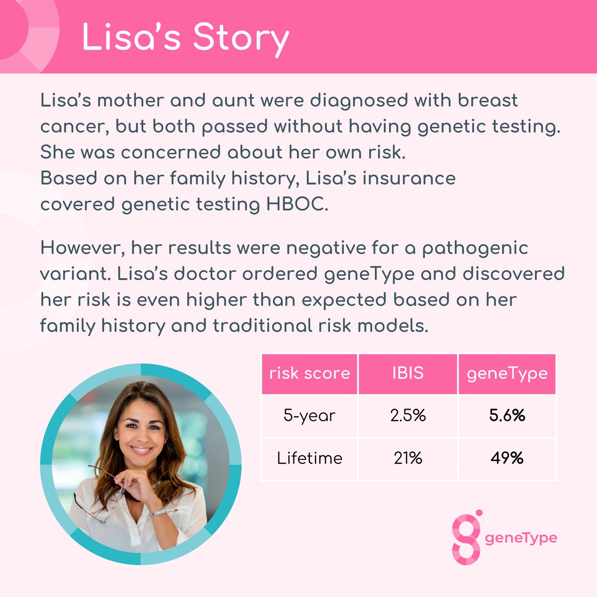 If your patients have a family history of #breastcancer but don’t test + for a pathogenic variant, where do they sit on the spectrum of increased risk? Learn more: genetype.com/for-clinical-p…  #geneType #bcsm #meded #knowyourrisk #FOAMed
