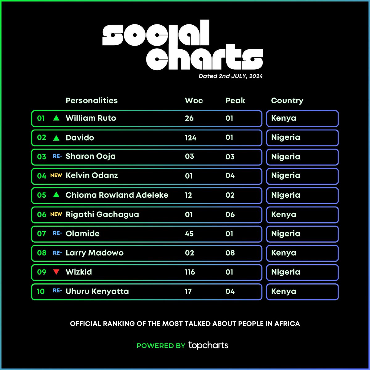 topchartsafrica's tweet photo. 🚨This Week’s Social Chart
Tracking Period: June 24 - June 30
The Social Chart uses Social Media and Google Analytics to determine the most talked-about persons of the week
— #WilliamRuto hits number 1 for the first time ever on the chart
— Highest charting Nigerian for this week is @davido
— @liemapantsi exits the top 10 for the first time in 18 weeks
Full list: https://t.co/NJcqS3ybik
