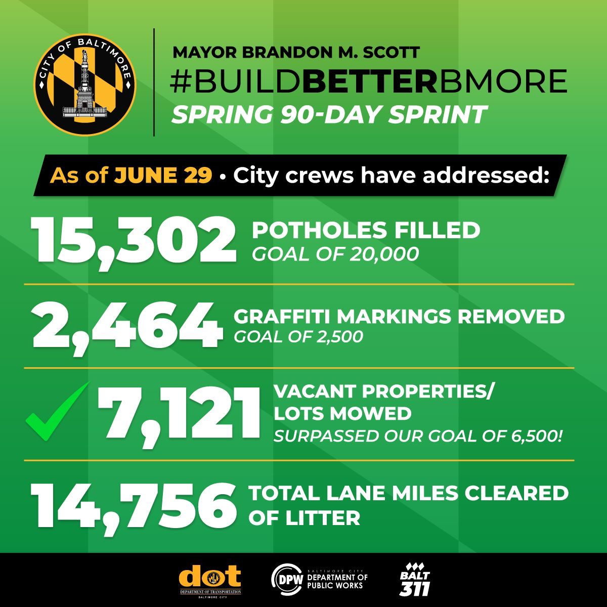 BmoreCityDOT's tweet photo. The #BuildBetterBaltimore 90-Day Sprint continues!

As of June 29th, the DOT crews have filled 15,302 potholes, scrubbed off 2,464 graffiti markings, and cleared 14,756 lane miles of litter!

See a pothole, graffiti, or litter that needs our attention?
Submit it on the 311 app! https://t.co/fgIsMQNDMk