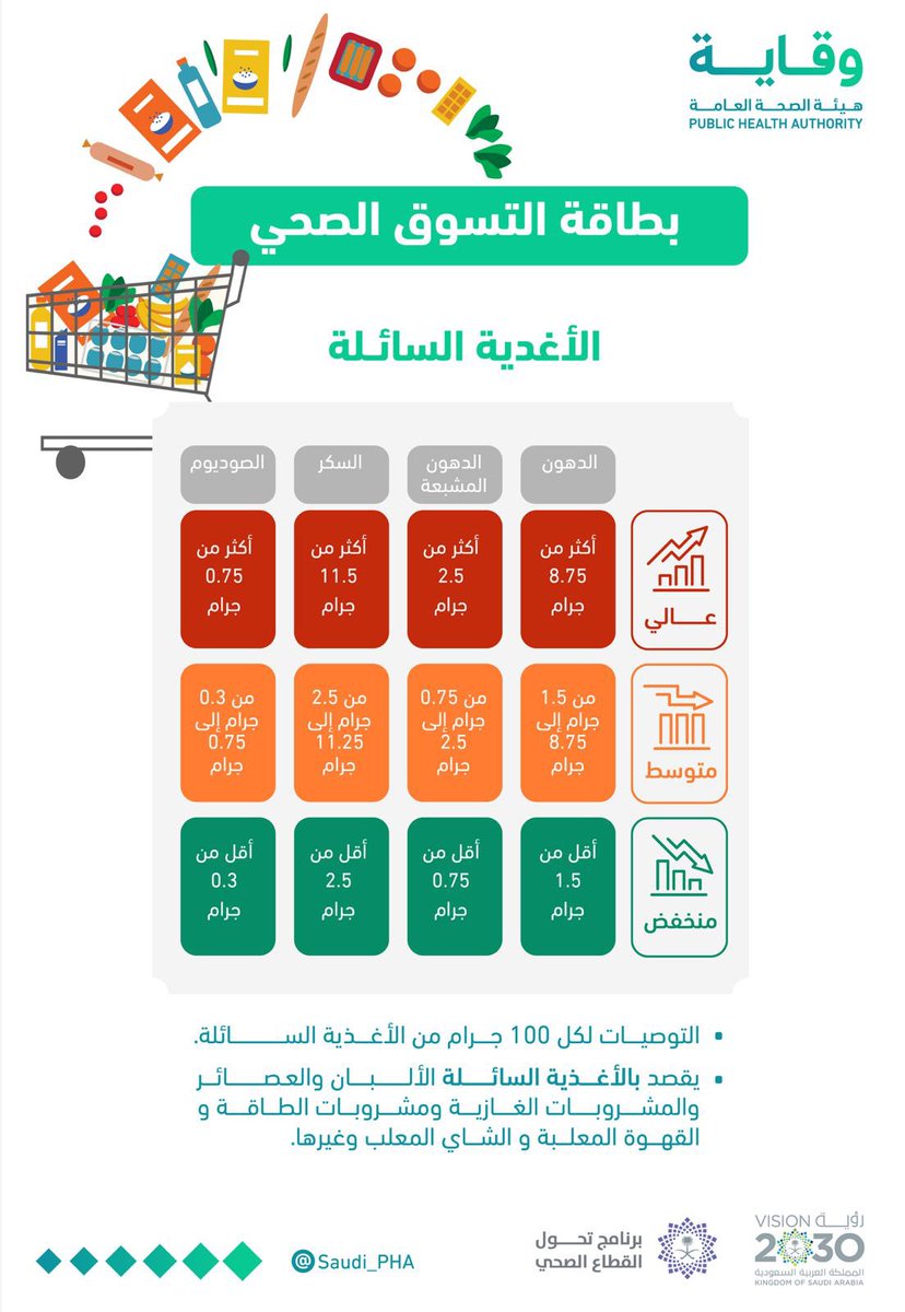 أصدرت #هيئة_الصحة_العامة (#وقاية) دليل #بطاقة_التسوق_الصحي ، وهي بطاقة تعريفية تستخدم عند التسوق للمساعدة في إختيار المنتجات الغذائية ذات القيمة التغذوية العالية سواء المنتجات الصلبه أو السائلة. 

#بطاقة_التسوق_الصحي
#هيئة_الصحة_العامة
#وقاية