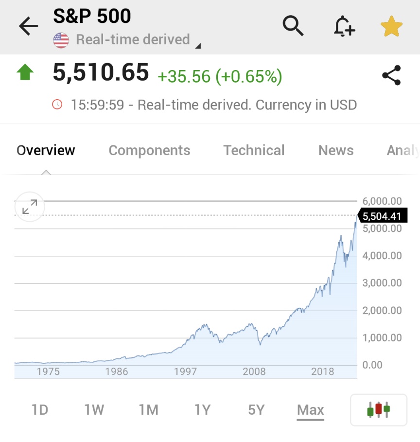 ⚠️BREAKING:

*S&amp;P 500 ENDS ABOVE 5,500 LEVEL FOR THE FIRST TIME IN HISTORY

$SPY $SPX