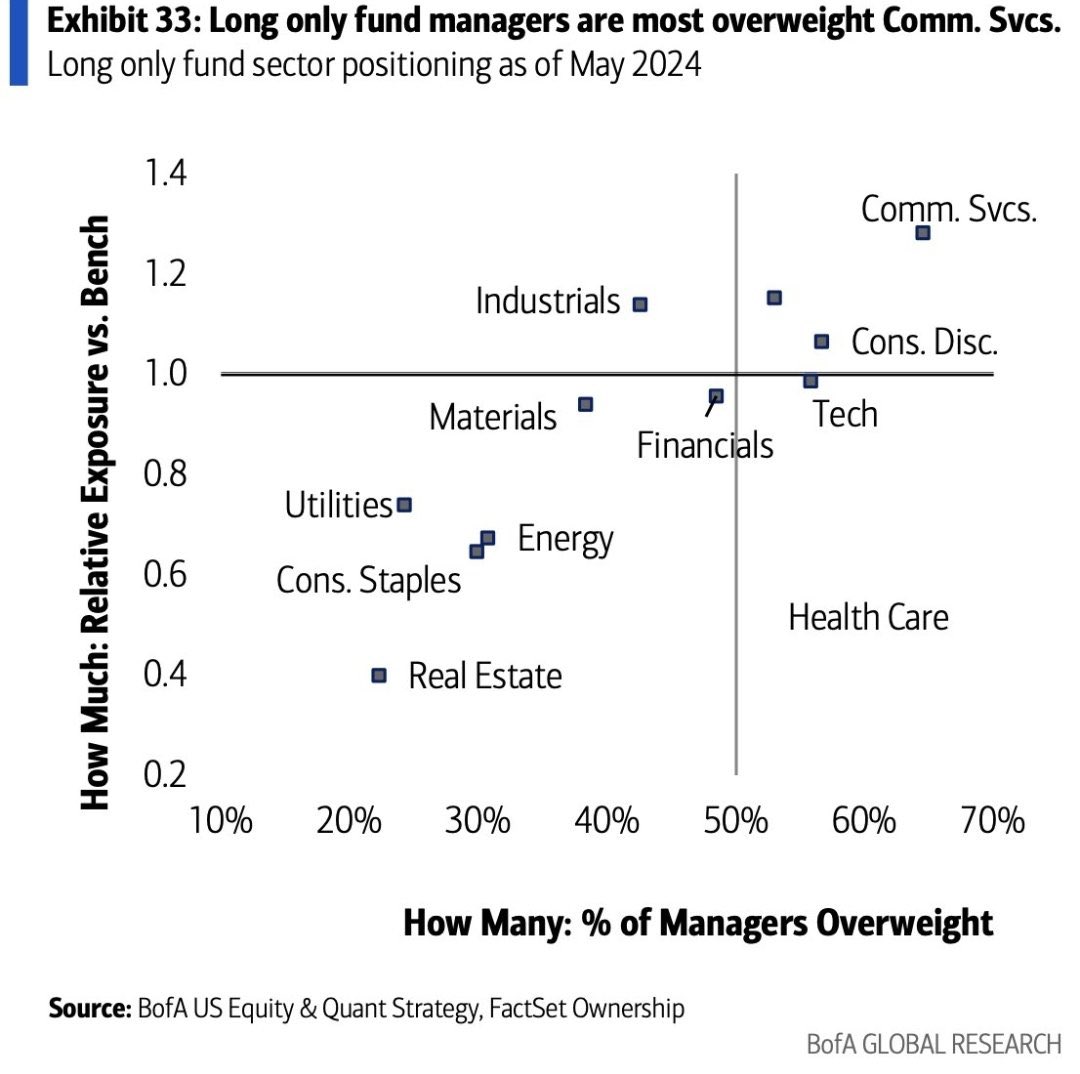 Mike_ValueInv's tweet image. 📈 Long only fund managers are placing their bets on Communication Services, making it their most overweight sector! 💬📡

#investment #strategy #commservices #stockmarket #financenews #investmentstrategy #trading #finance #economy #market #investing