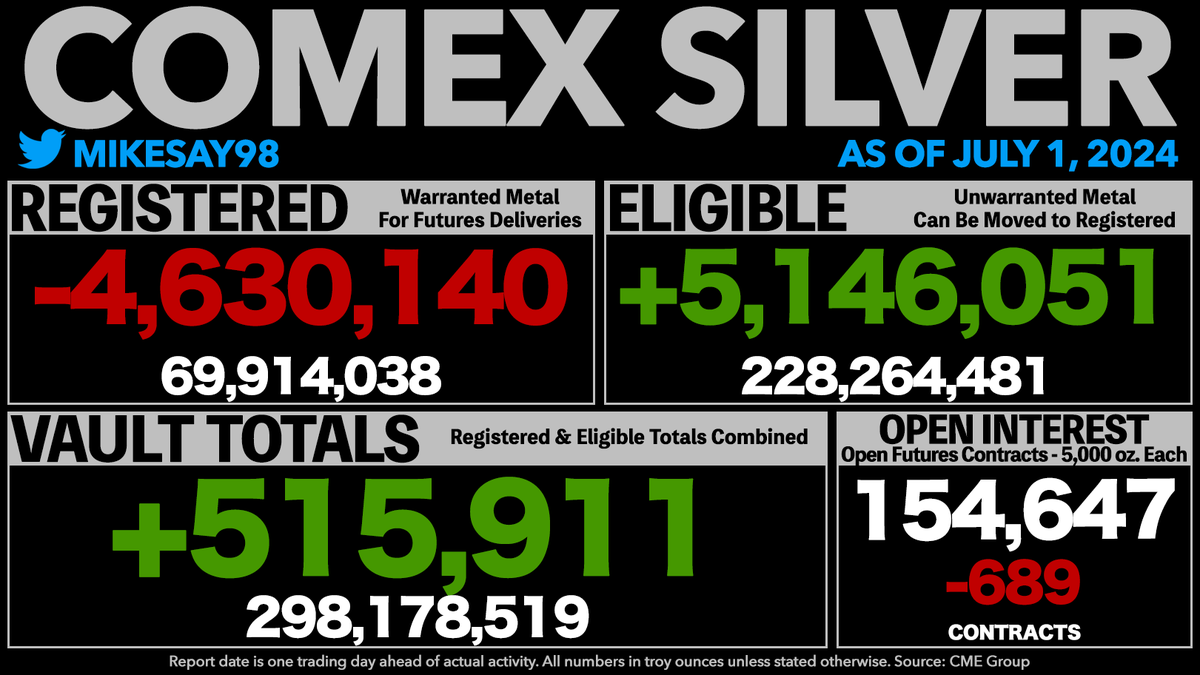 COMEX REGISTERED SILVER DROPS BACK BELOW 70 MILLION OUNCES
- Vault totals rise 516K oz.
- Open Interest is now equal to 259% of all vaulted silver and 1,106% of Registered silver.