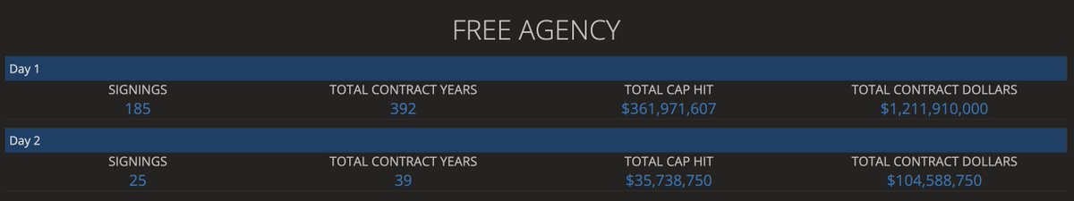 CapFriendly's tweet image. Day 2 of Free Agency 2024
Signings: 25 Contracts
Years: 39
Cap Hit: $35.7M
Total Contract Dollars: $104.6M
capfriendly.com