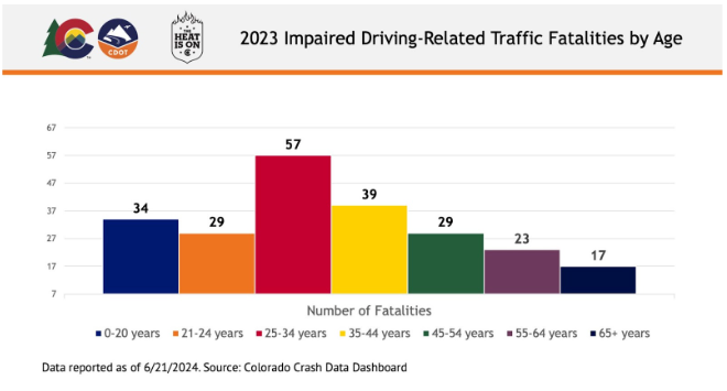ColoradoDOT's tweet photo. #CDOT #News: #4thofJuly weekend #DUI enforcement begins Wednesday. CDOT urges motorists not to risk their freedom with a DUI
📰https://t.co/AOdRIjoEDP
#DriveHighDUI #TheHeatisOn https://t.co/HFIRmXOcDZ