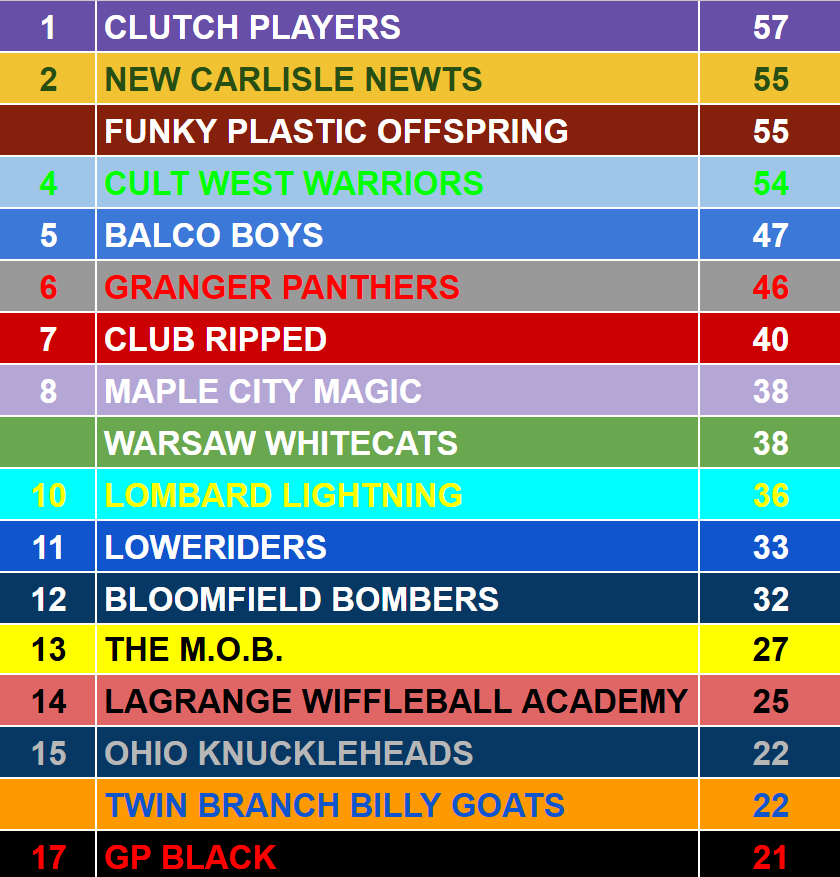 WorldWiffleBall's tweet photo. Over the last decade, 17 teams have 20+ WWBC wins.
The defending WWBC champs, @clutch_players lead the list with 57, with 2021-22 World Champion @ncnewts and 4-time champs, FPO, two wins back. https://t.co/AJyMHeY1tO