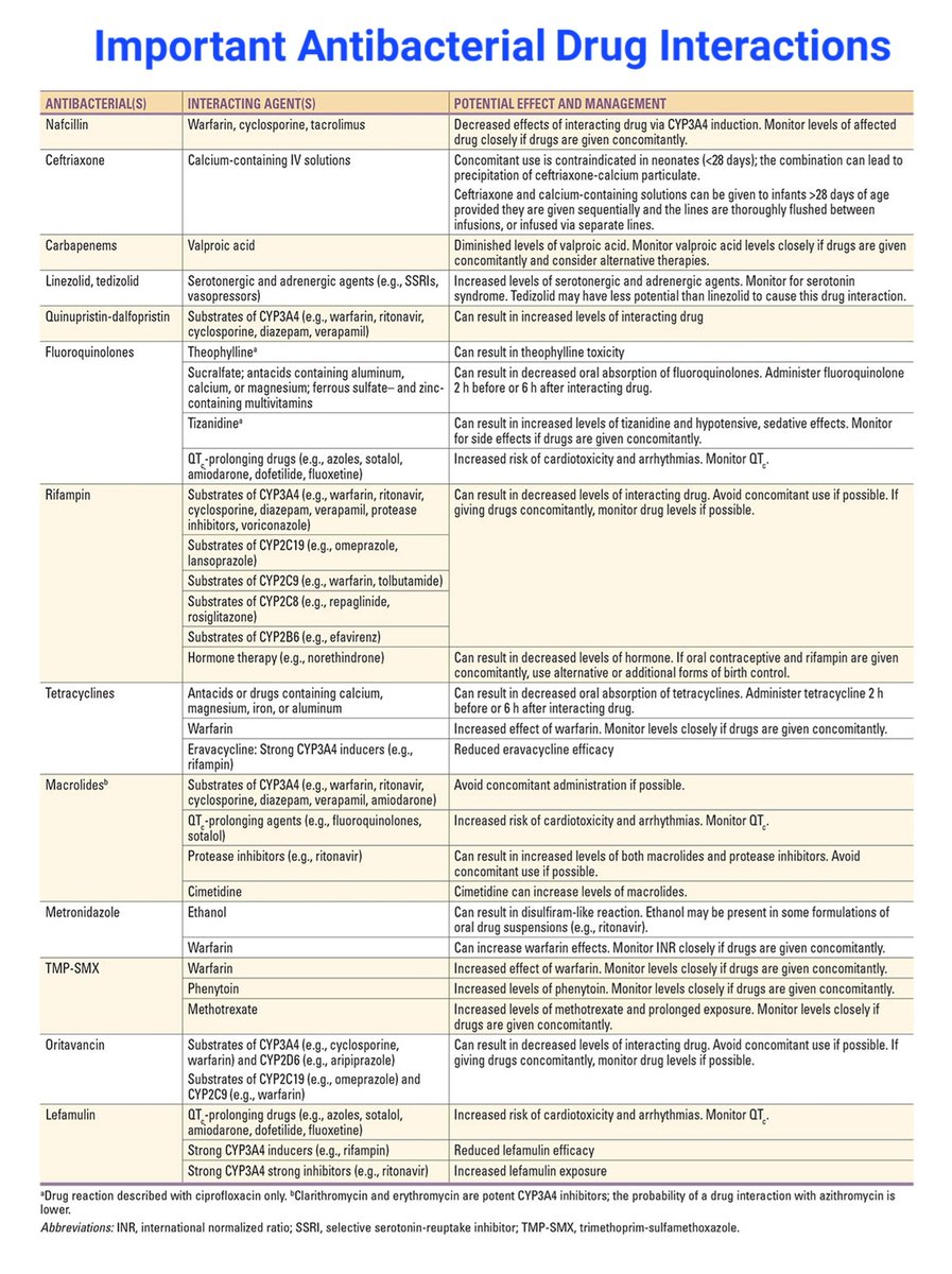 🌟 Important Antibacterial Drug Interactions

From : Harrison's Principles of Internal Medicine, 21ed