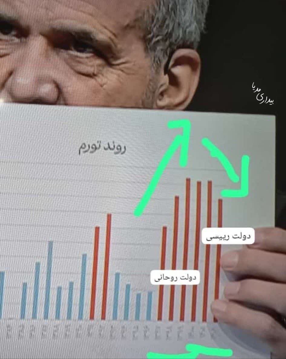 javanangomnam's tweet photo. دوباره پزشکیان آخر نمودار رو که شهید رئیسی داشت نزولی میکرد رو سانسور کرد
#پزشکیان_تمام_شد https://t.co/HpNo9oTnqP