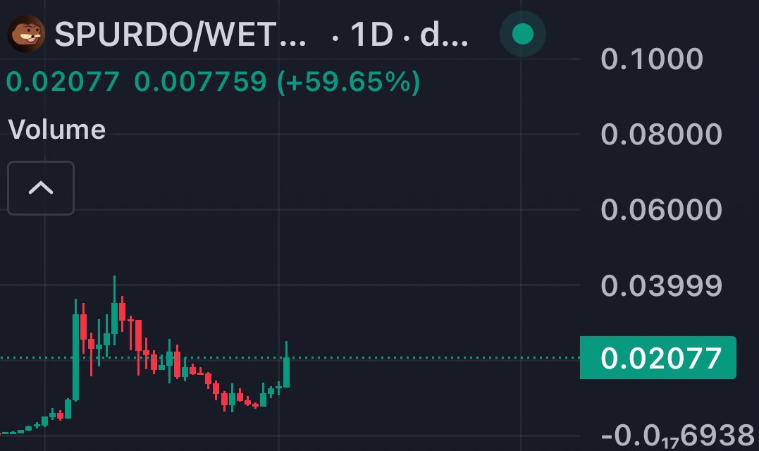 $SPURDO with some massive volume!

Seems we are seeing smart money rotate into this coin.

Time to run it back to all time highs 🚀