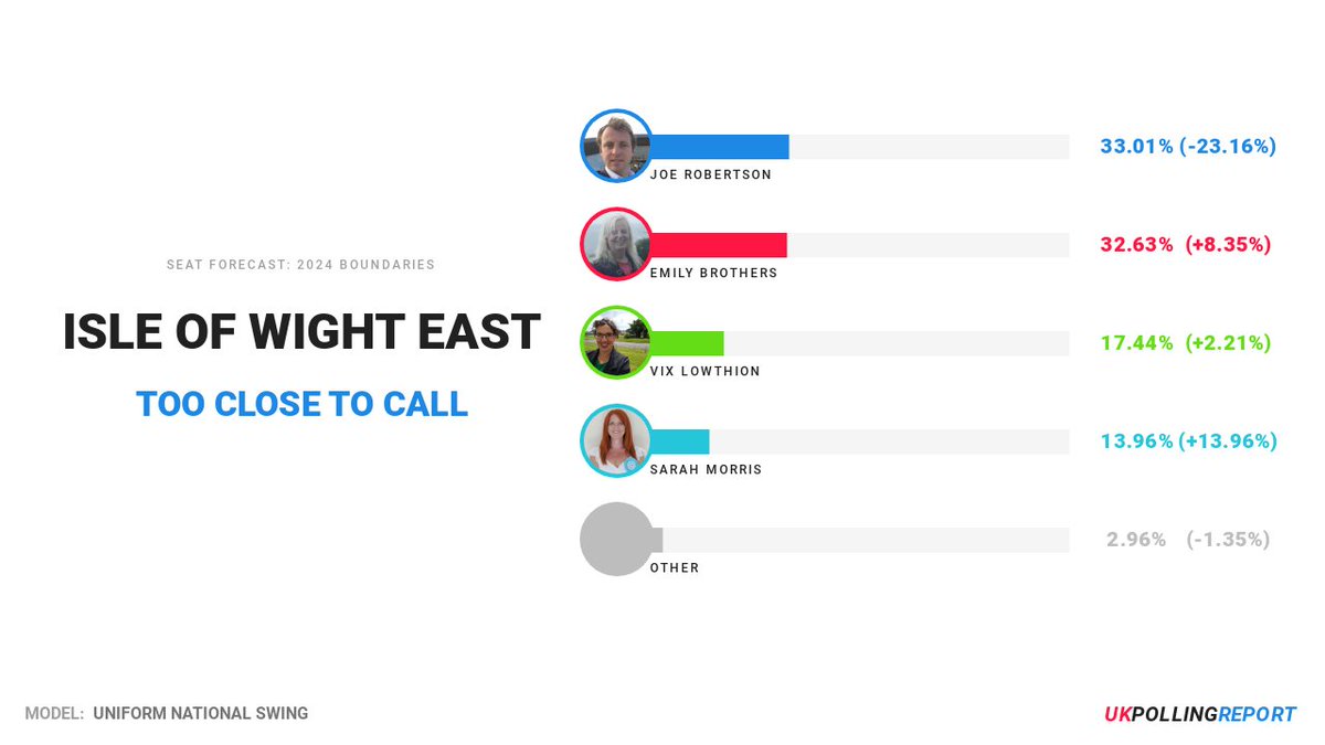 UK Polling Report tweet media