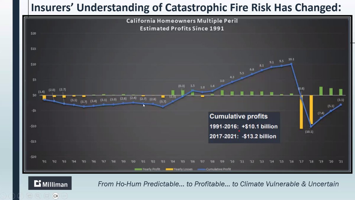 _fruchtose's tweet photo. The California insurance crisis in one chart https://t.co/heFAoT0Pb3