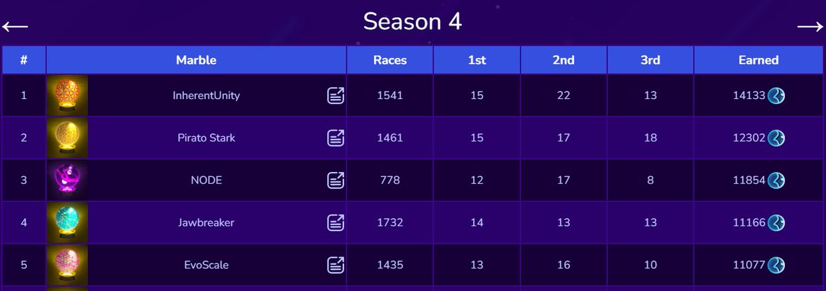 Season 4 just ended!🥳 Here are the winners' Marbles. Look at the amount of Rollium they earned so far. 🤑 

#NFT  #CronosChain #crofam #PolygonCommunity #MarbleVerse #MarbleRacing