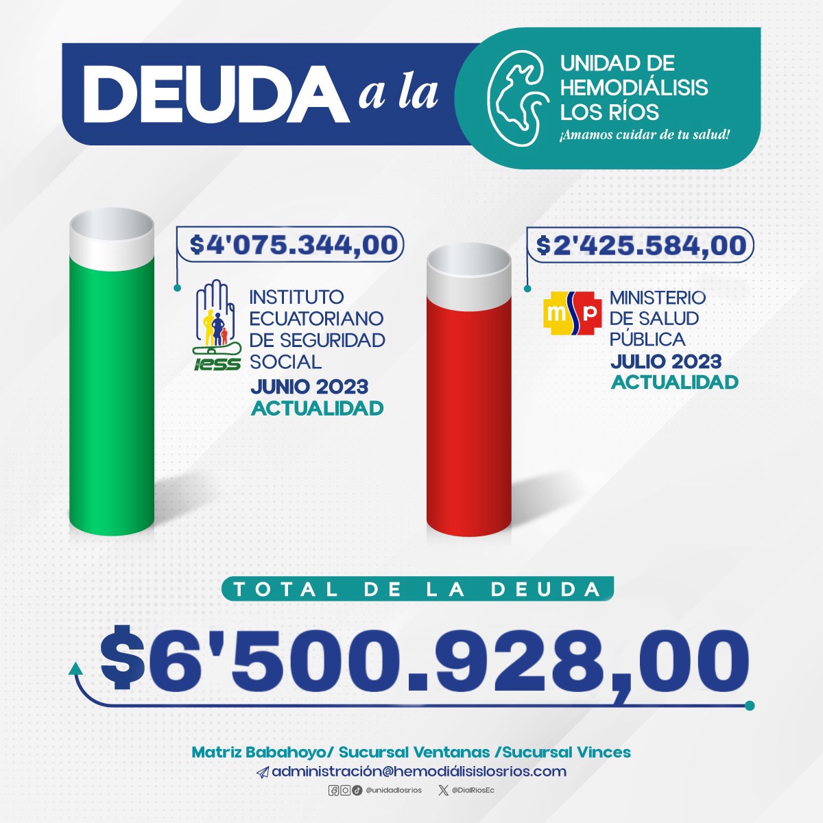 DialRiosEc's tweet photo. A la espera del cumplimiento de pago dispuesto por el Gobierno Nacional, el valor total a la actualidad asciende a $ 6’500.928,00 

Luego de varias gestiones y acogidos a un comunicado oficial por parte de la Presidencia de la República, debemos informar que al día de hoy estamos a la espera de la ejecución de pago por parte del IESS y el MSP, para continuar con el tratamiento dialítico a más de 500 pacientes de la Unidad de Hemodiálisis Los Ríos.

@IESSec @Salud_Ec @MinGobiernoEc @Gober_LosRios @goberguayasec @FinanzasEc @Presidencia_Ec