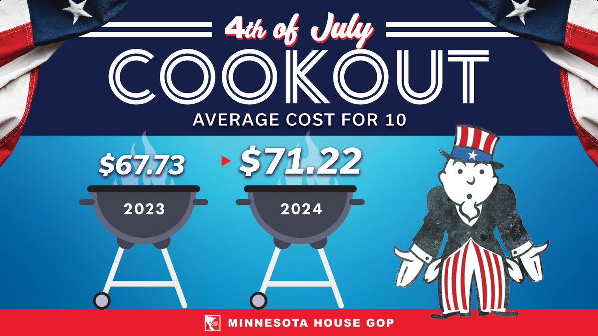 mnhousegop's tweet photo. Things are getting more expensive under full Democrat control - including your Fourth of July cookouts and parties. It's time for balance in state government! https://t.co/mqcjoHxpCV