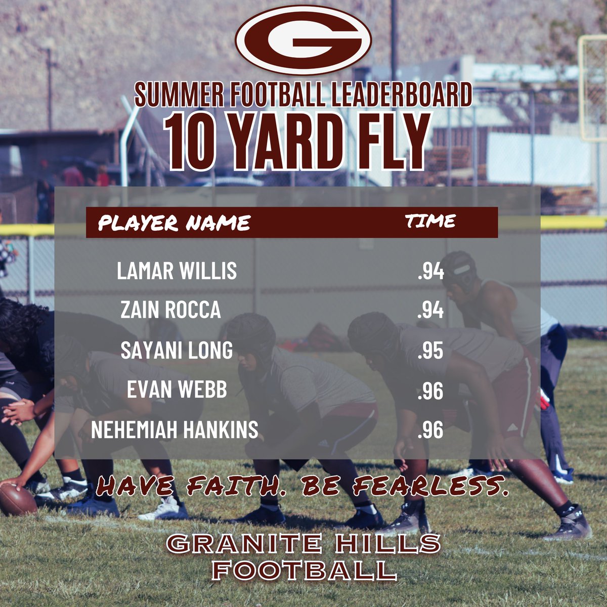 ghighfootball_'s tweet photo. Leaderboards and Most Improved from yesterday’s testing. #HaveFaithBeFearless #GHigh https://t.co/7DCPede90a