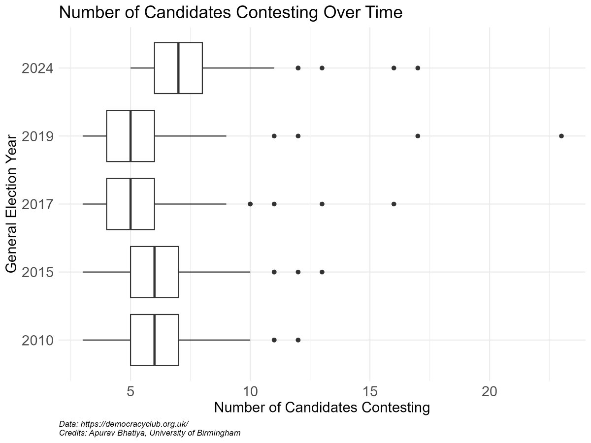 🧵 on insights into the upcoming UK #GeneralElections2024 #GE2024 

1/ Voters have more candidates to choose from. 50% of the constituencies have at least 7 candidates, 2 more than the previous two general elections.