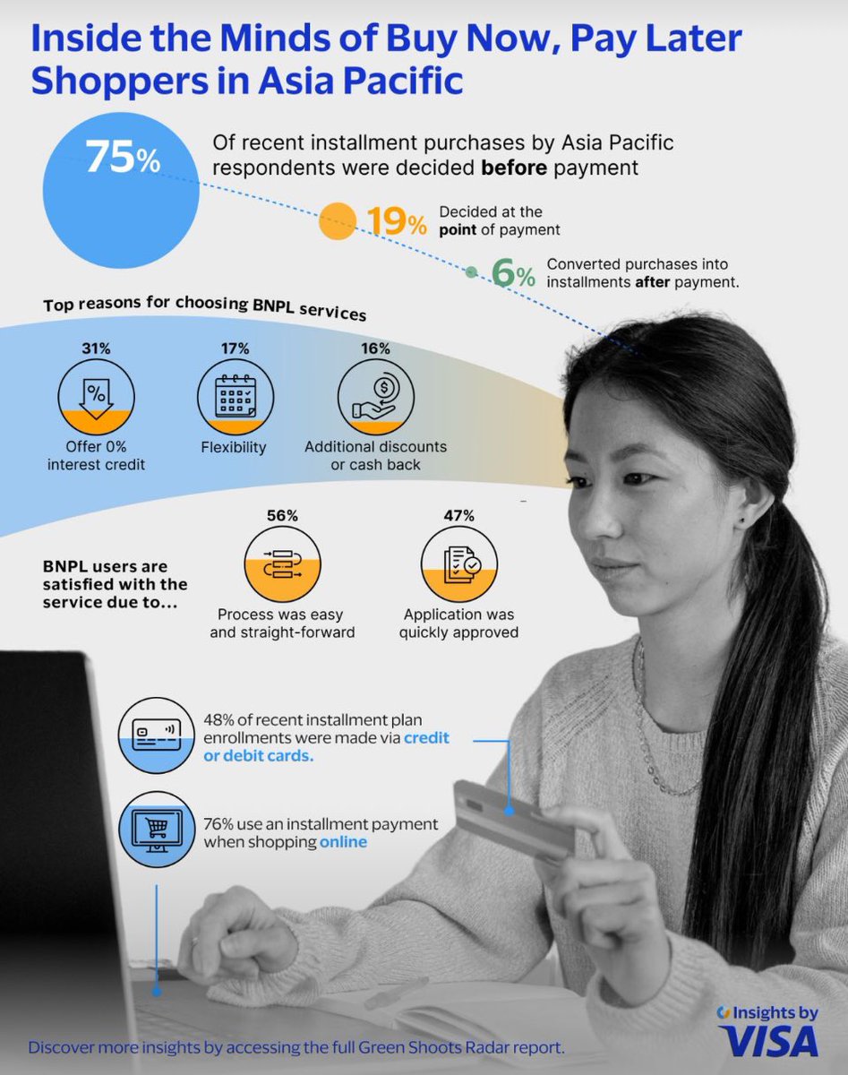 #Card installments are still king!👑 More than 75% used installments for online purchasing. And nearly half (48%) of installment plan enrollments were made via credit or debit cards. We have continued to invest in Visa Installments Solutions (#VIS) and enable our partners to