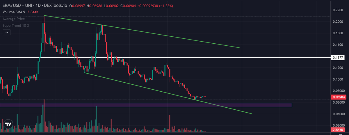 CrypCoinMaster's tweet photo. Looking at $SRM chart, It seems downtrend for $SRM is about to end and an new journey towards new all-time high is about to start.

If $BTC remains stable or shows bullish signals, it's likely that $SRM will begin trending upwards. I've already taken advantage of the current price range to do some DCA.

This could be the last opportunity to get some $SRM at this range. Always remember to do your own research before investing!

#Web3 #web2 #DeFI #RWA #crypto #altseason #BTC 

OGs: 
@fitforcrypto_
@Lovrincrypto
@coinelites_
@DeFiOracle_
@SebastianWols17
@2xnmore
@cryptodoc_
@nahawin
@CryptoFooll
@Sunshine81628
@CryptArchitect_
@wauwda
@Smokeyjoethepi1
@ja1405_ja
@CryptoNoach
@CryptoWizardd 
@playboycrypt0
@majestic_hawk
@WorldOfMercek
@AltsDaddycom
@Bitcoin_Buddah
@LadyTraderRa
@deg_ape
@ScopeDefi