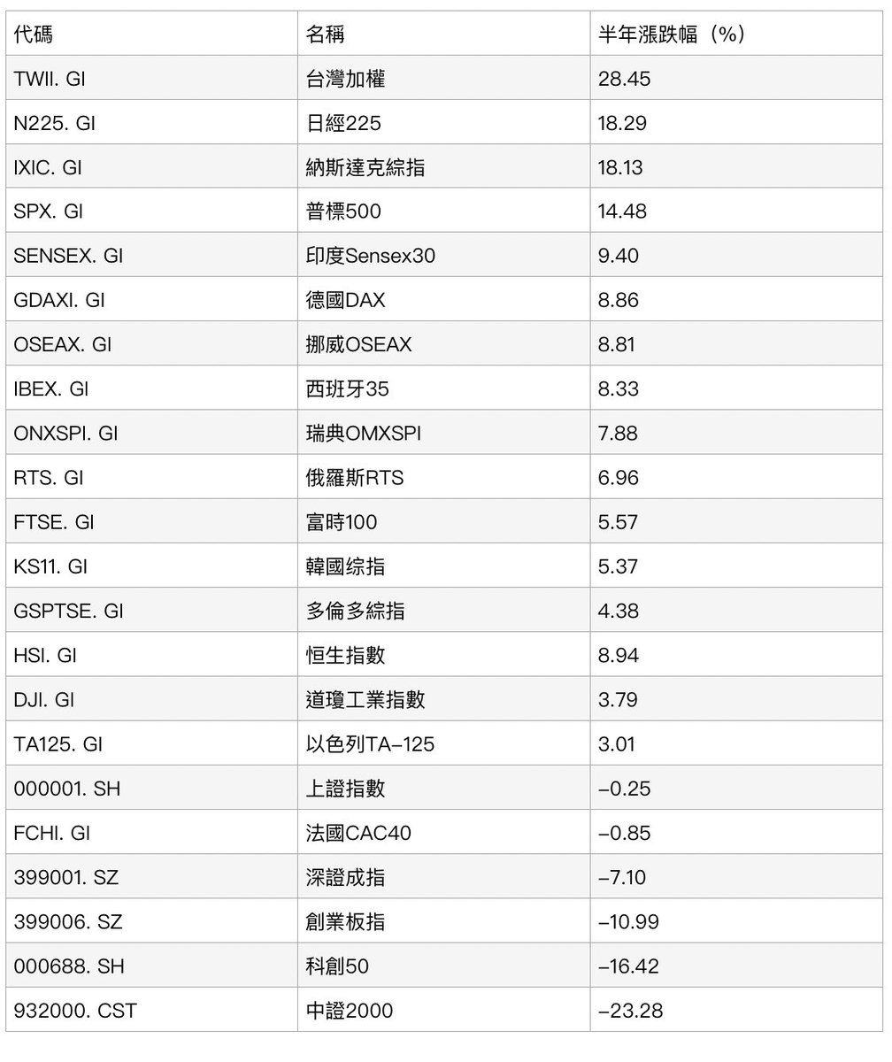 2024上半年全球主要股市漲幅排名： 全球漲幅第一：台灣加權28.45% 全球跌幅第一：中國中證23.28% 祝各位股民發財賺大錢🫶