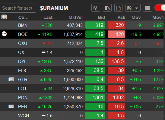 OnSpeculator's tweet photo. Probably too early to call a short squeeze on the ASX #Uraniums but with the four most shorted (DYL, PDN, LOT and BOE) up 4-5% despite the overseas uraniums mostly being down again, a squeeze may be getting close IF they reverse upwards ๐ค https://t.co/sVEXctwdOS