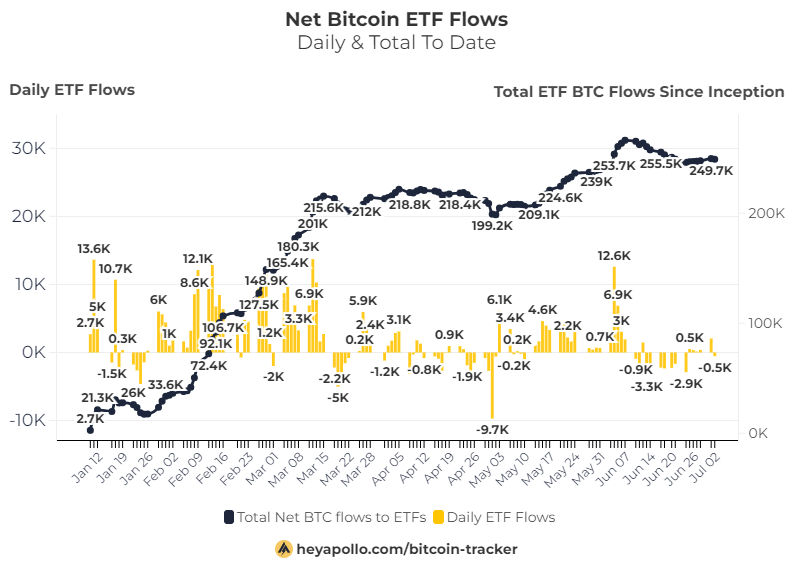 thomas_fahrer's tweet photo. July 2 #Bitcoin ETFs Update

Total net flows -448 BTC (-$28m)

Highlights:
GBTC sold 523 BTC
BITB sold 110 BTC
FBTC Bought 87 BTC
HODL Bought 56 BTC https://t.co/EFrJS6cNnd