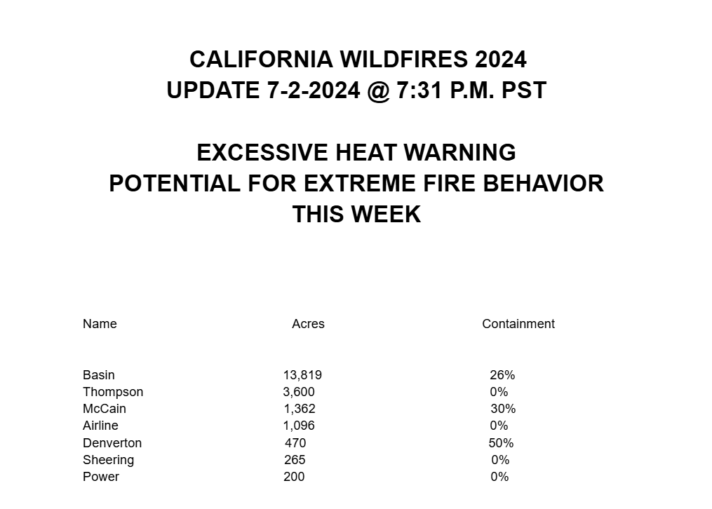 KernFiregraph's tweet photo. #CAWildfires 7-2-2024 @ 7:31 P.M.
#BasinFire 13,819 ac, 26%
#ThompsonFire 3,600 ac, 0%
#McCainFire 1,362 ac, 30%
#AirlineFire 1,096 ac, 0%
#DenvertonFire 470 ac, 50%
#SheeringFire 265 ac, 0%
#PowerFire 200 ac, 0% https://t.co/v8lM55YqKZ