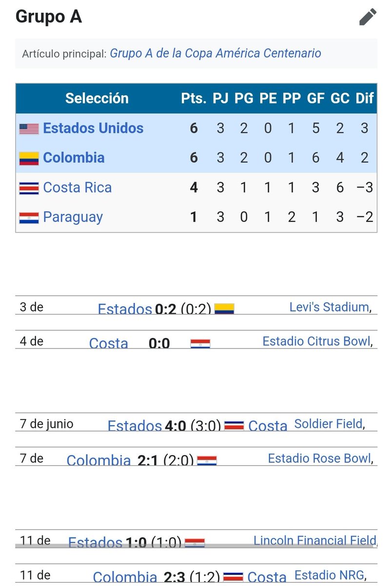 Gouki_CR's tweet photo. En la Copa América Centenario de hace 8 años empatamos a 0 contra Paraguay 👇🏽👀

Cc: @jomugil @andresf1984

#CopaAmérica 🏆 I #CRCPAR 🇨🇷🇵🇾 https://t.co/CONuUWnEKT
