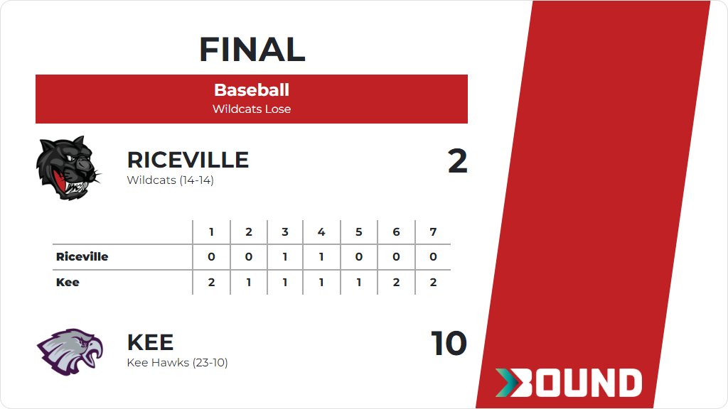 Baseball (Varsity) Score Posted - Riceville Wildcats lose to Kee Kee Hawks 10-2. gobound.com/ia/ihsaa/baseb…