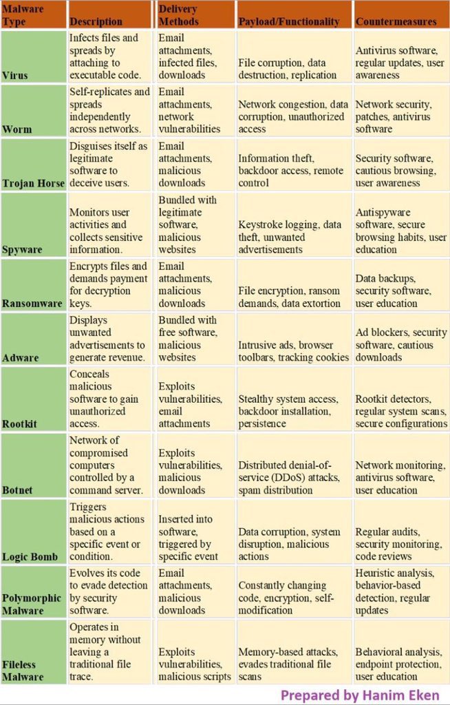SecurityTrybe's tweet photo. Types of Malware

-Virus
-Worms
-Trojan Horse
-Spyware
-Ransomware 
-Adware
-Rootkit
-Botnet
-Logic Bomb
-Polymorphic Malware
-Fileless Malware https://t.co/bpt1RTCUMh