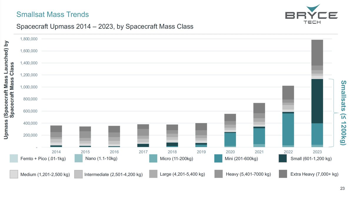 _BryceTech's tweet image. 2023 saw a significant increase in smallsat deployments, with new records set in spacecraft upmass.

Learn more in the 2023 Smallsats Report: brycetech.com/reports

#Smallsats #BryceTech #SpaceData
