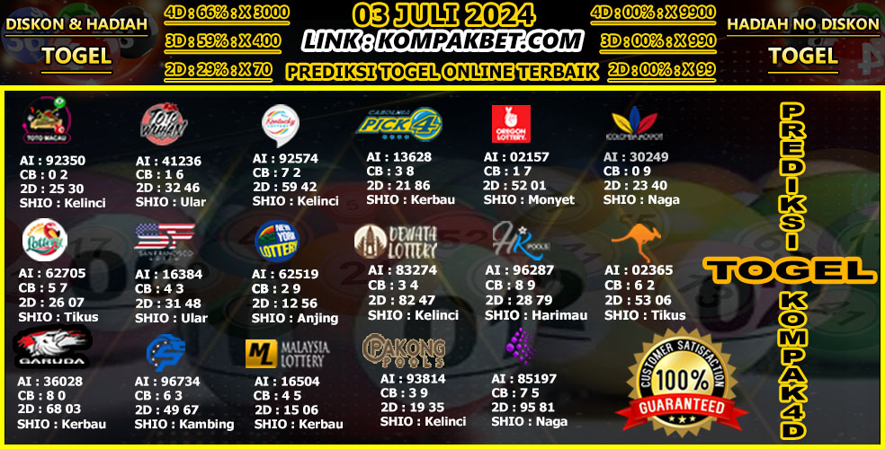 kompak4d's tweet photo. Prediksi pasaran TOGEL KOMPAK4D 03 JULI 2024 Untuk diskon dan hadiah Togel adalah sebagai berikut:
Diskon pasaran togel :
4D : 66%
3D : 59%
2D : 29%
Hadiah semua pasaran togel :
4D : x3000
3D : x400
2D : x70
NON-DISKON pasaran togel :
4D : 0%
3D : 0%
2D : 0%
Salam Jackpot !!! https://t.co/hroiTcuxz8