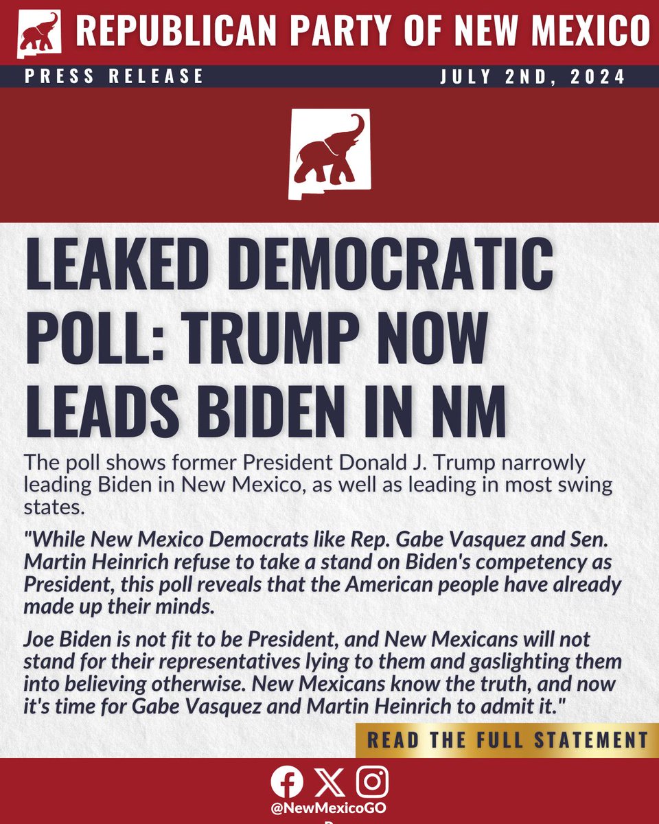 NewMexicoGOP's tweet photo. Leaked Democratic Poll: Trump Now Leads Biden in NM
NM Democrats still refuse to give answers on whether Biden is fit to lead.

ALBUQUERQUE, JULY 2—Today, a leaked, internal poll from Open Labs, the research arm of the prominent Democratic political action committee Future Forward, revealed that President Biden's favorability has dropped significantly after his disastrous performance in the first presidential debate. The poll also shows former President Donald J. Trump narrowly leading Biden in New Mexico, as well as leading in most swing states.

Other pressing discoveries include:
- Biden experienced the most significant single-week drop in favorability since 2021.

- A staggering 69% of voters are very or somewhat concerned about the impact of Biden's age on his ability to do the job of President.

- 40% of 2020 Biden voters now say he should end his campaign.

- Swing voters would prefer Biden leave the race by a nearly 2-to-1 margin.

Democratic leadership in New Mexico has mostly avoided discussing the big elephant in the room: whether they believe Biden is unfit to lead as President of the United States.

"While New Mexico Democrats like Rep. Gabe Vasquez and Sen. Martin Heinrich refuse to take a stand on Biden's competency as President, this poll reveals that the American people have already made up their minds," said Republican Party of New Mexico Chairman Steve Pearce. “Joe Biden is not fit to be the President, and New Mexicans will not stand for their representatives lying to them and gaslighting them into believing otherwise. New Mexicans know the truth, and now it's time for Gabe Vasquez and Martin Heinrich to admit it."

Read the complete polling report here:
https://t.co/IErbt8lqxV #nmpol