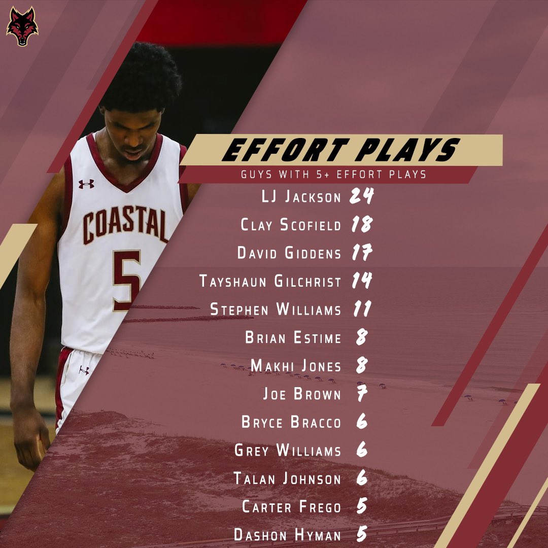 The most important statistic we track all year, every year‼️

Shoutout to these guys for playing with great effort this past weekend throughout the showcase!

#ComeToTheCoast 🏝️

@coachrob10 <a href="/CoachChamp120/">Jacob Champion</a> <a href="/Gino5/">Gino Bambino</a>