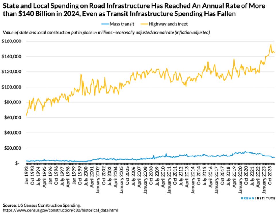 We are spending 14x more on highways and roads this year alone than we are on mass transit and yet no one asks for the cost benefit analysis of one of these categories. Ever.