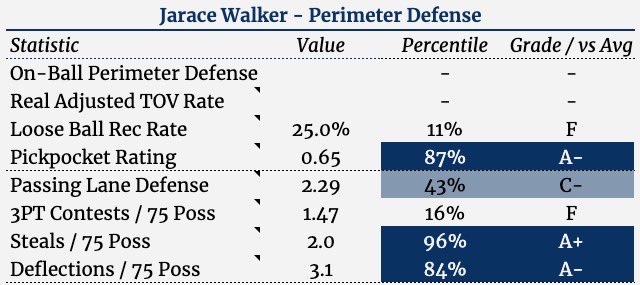 Jarace Walker didn’t get a ton of burn in his rookie year, but I’m holding all the stock. Great defensive tools, but I was honestly impressed w/ the offensive flashes he showed. He’s also a really sneaky playmaker at his size.  Here’s a 🧵of some of his best plays from the season