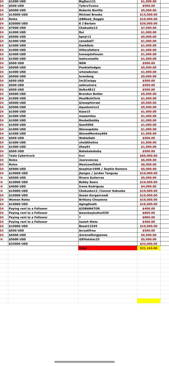 I’ve given away 521,000$ on twitter in the last 3 months my mom said ., u can read I didn’t $hero