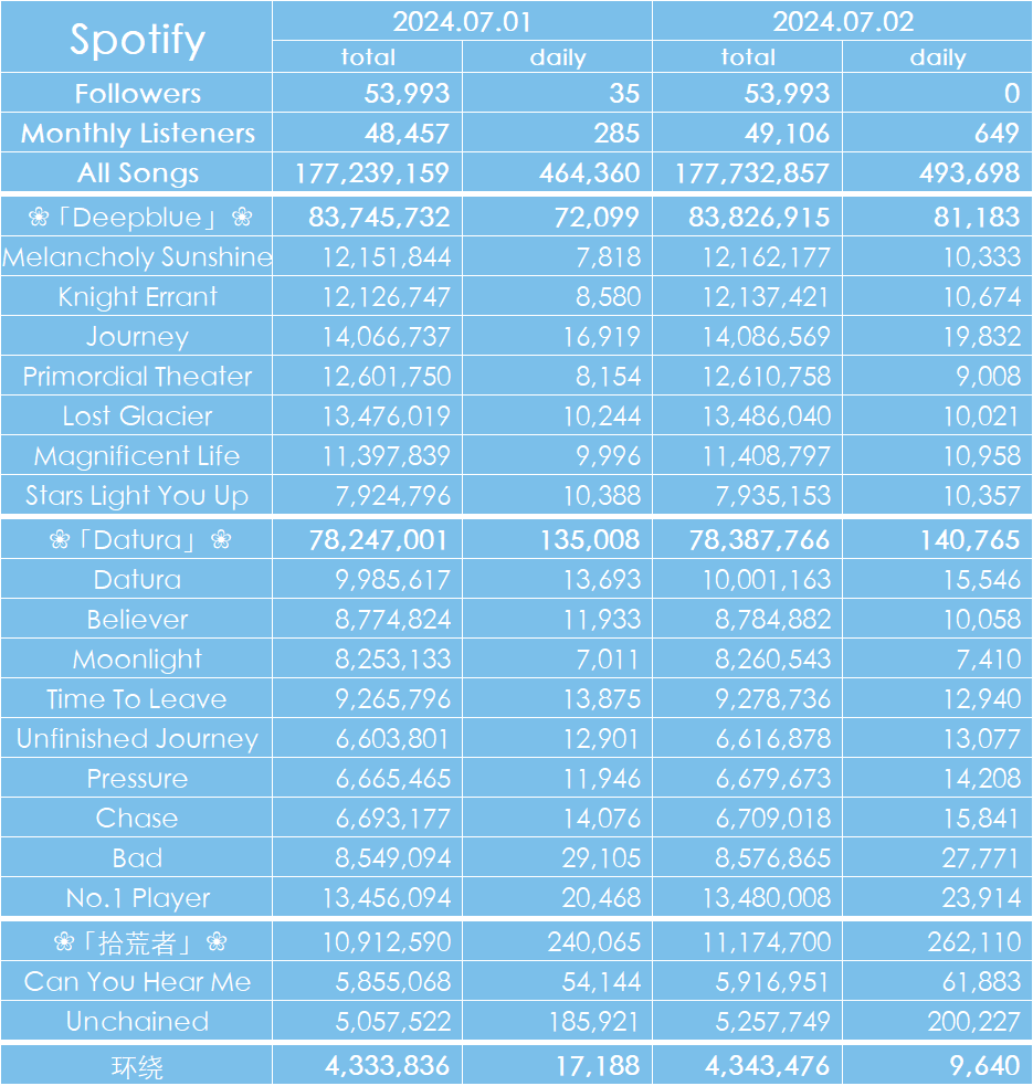 20240702 Spotify播放量