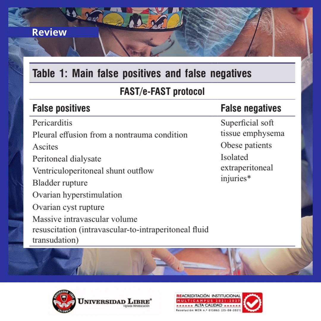 Hay cuatro regiones que se examinarán en el protocolo FAST tradicional: pericardio, CA superior derecho, CA superior izquierdo y pelvis. El protocolo llamado
FAST extendido (e-FAST) también busca en los espacios pleurales hemotórax y neumotórax.

📌 DOI: 10.4103/jmu.jmu_12_23