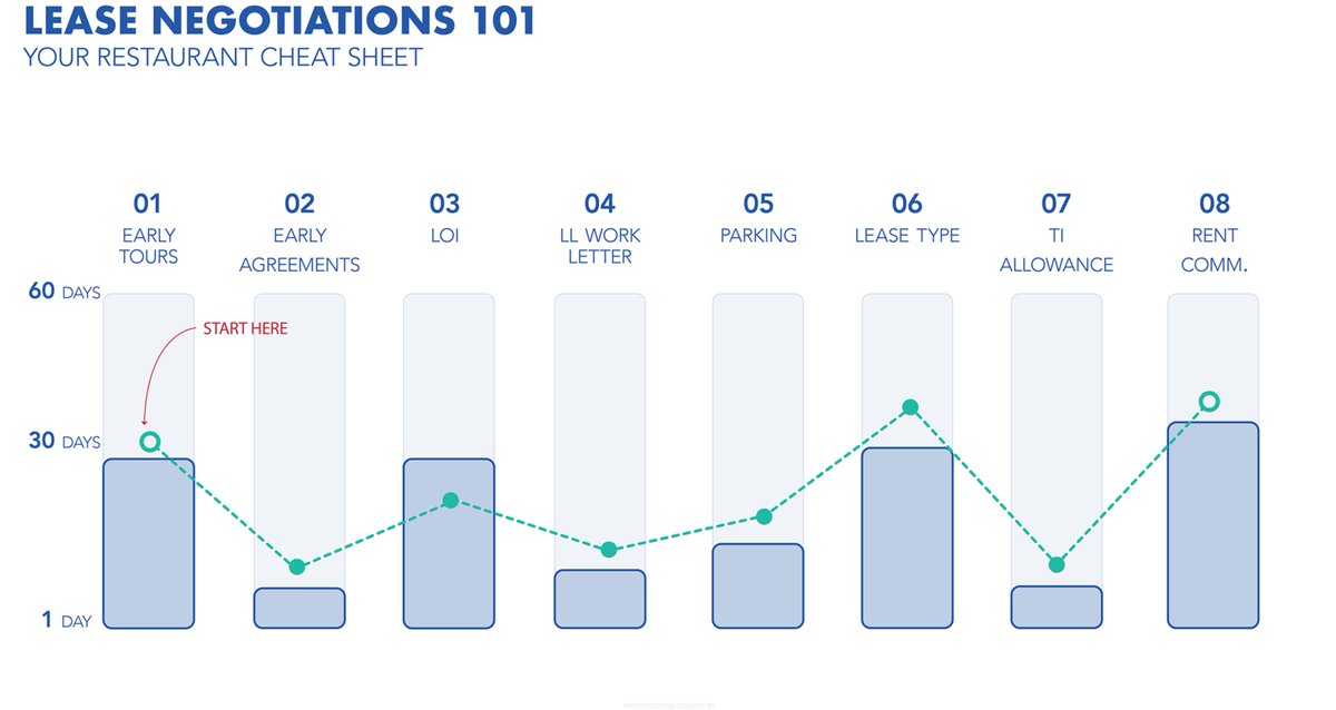 Chekdd1's tweet image. 💰 Tenant Improvement Allowance (TIA) is a key element in lease negotiations. It&apos;s financial support from your landlord for renovations, negotiable, and should be clearly defined in your LOI. Proper negotiation can significantly impact your startup costs. #TenantImprovements