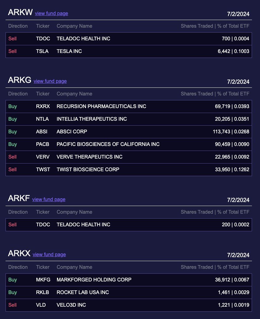 Ark Invest Portfolio Tesla Shares