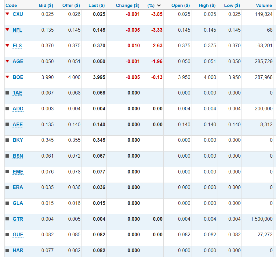 patrickadownes's tweet photo. ASX #uranium stocks at the open. https://t.co/DQEOJWmi99